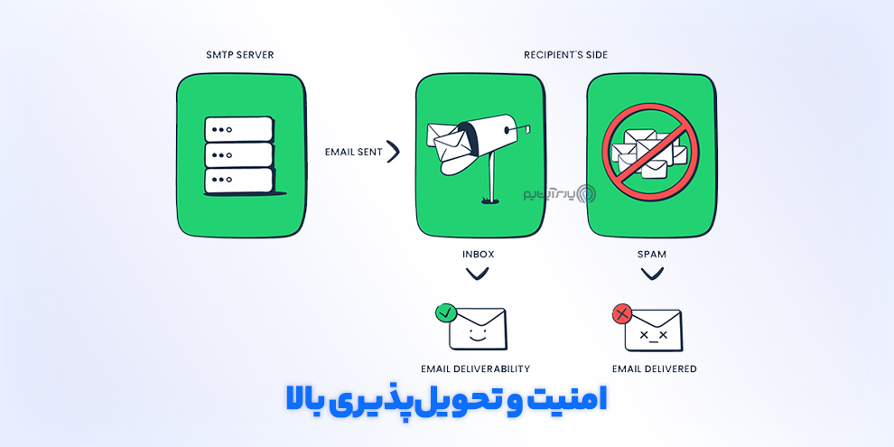 امنیت و تحویل‌پذیری بالا